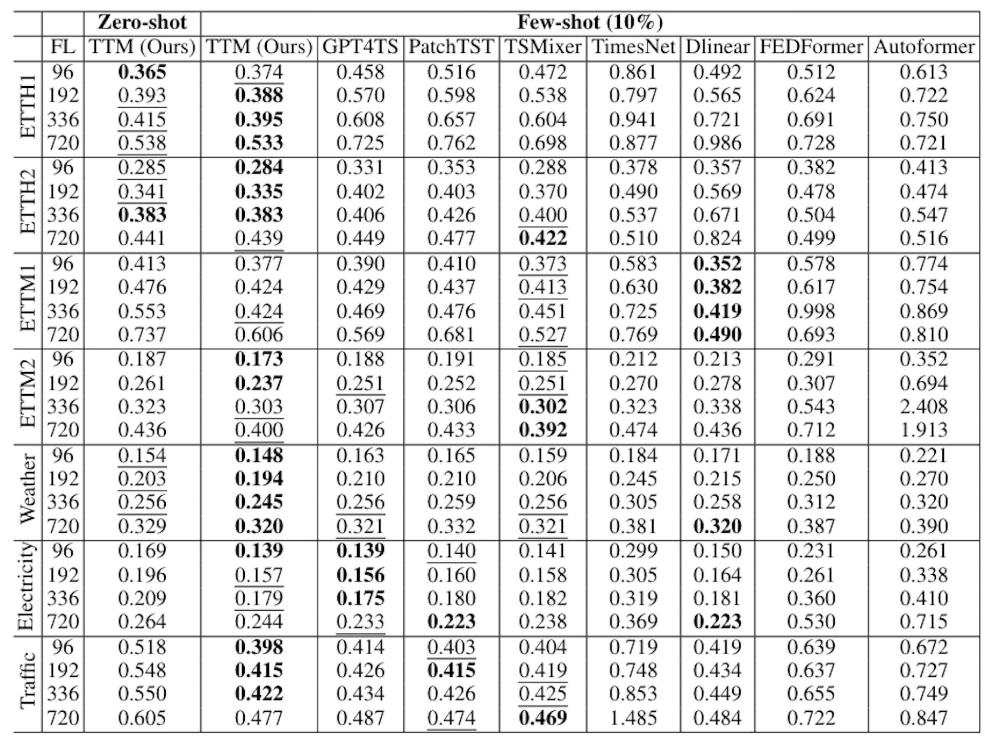 Table 16: Zero-shot and Few-shot 10% performance (MSE) on TTM and all SOTA models on seven datasets for varying forecast lengths (f l). The numbers with bold and underscore denote the best the second best results respectively.