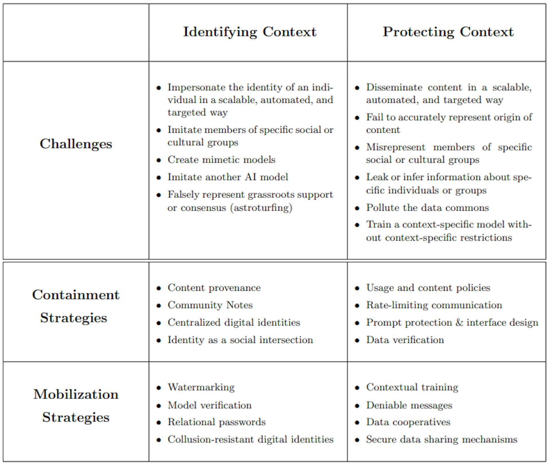 Table 1: Challenges to contextual confidence from generative AI (section 2);containment and mobilization strategies for responding to challenges (section 3).