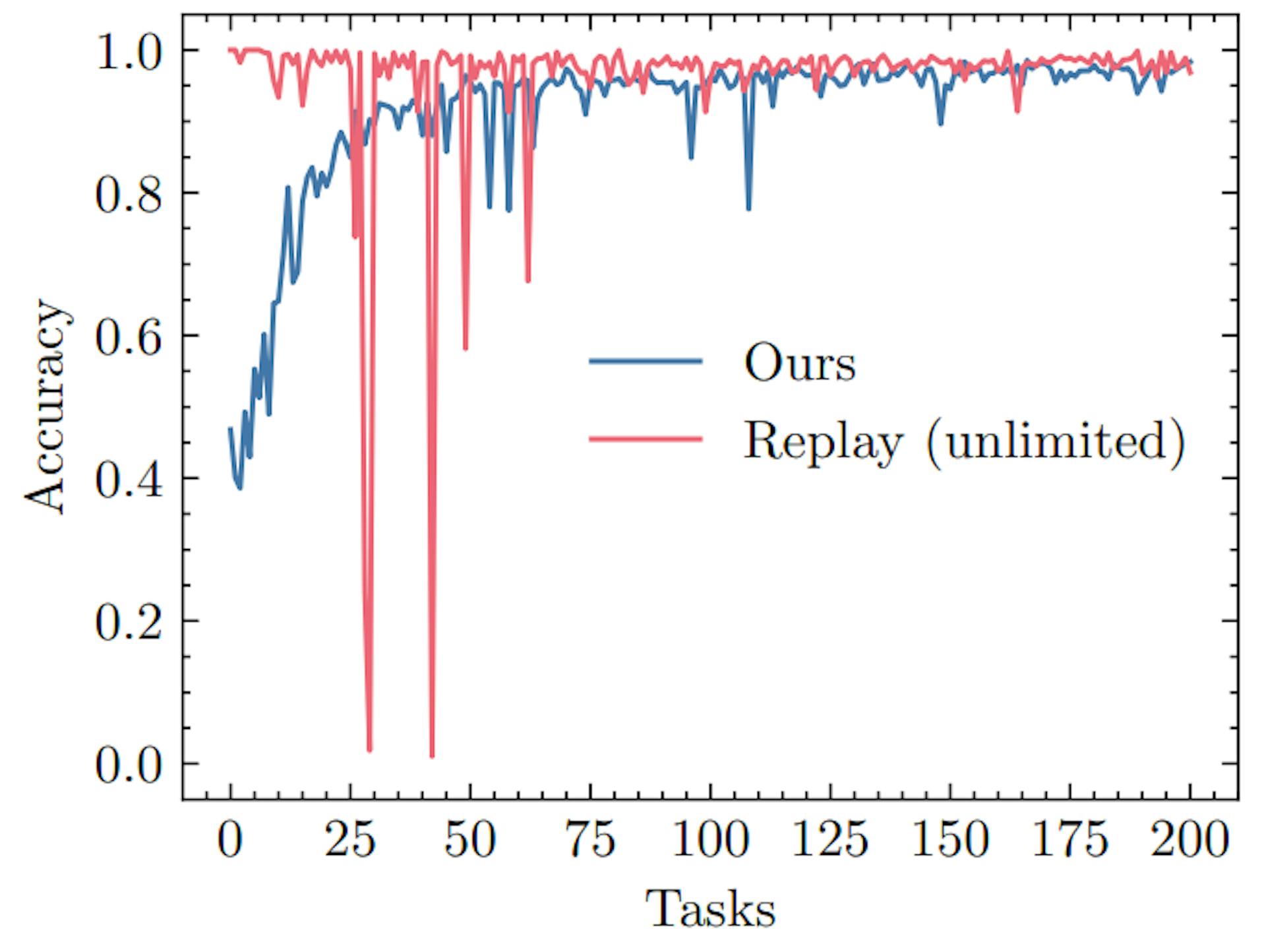 Figure 2. A comparison of our approach to experience replay with an unbounded buffer.