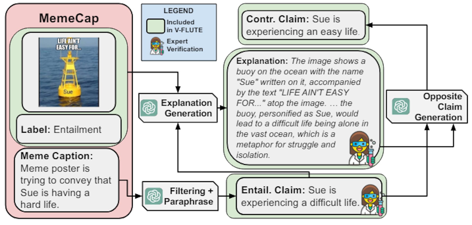 Figure 5: Creation of V-FLUTE instances for humor from MemeCap.