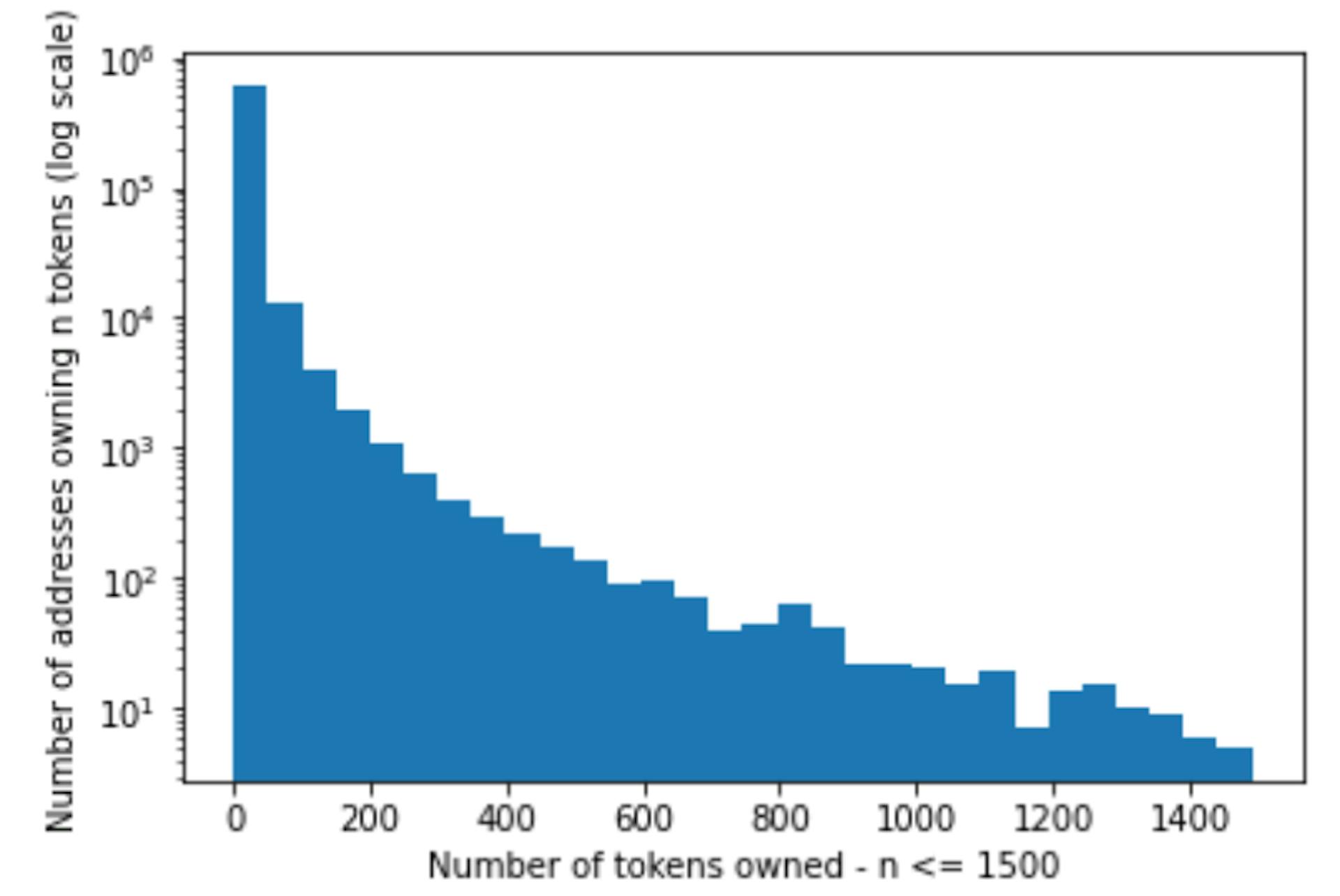 Fig5: Number of tokens owned (the cutoff point)