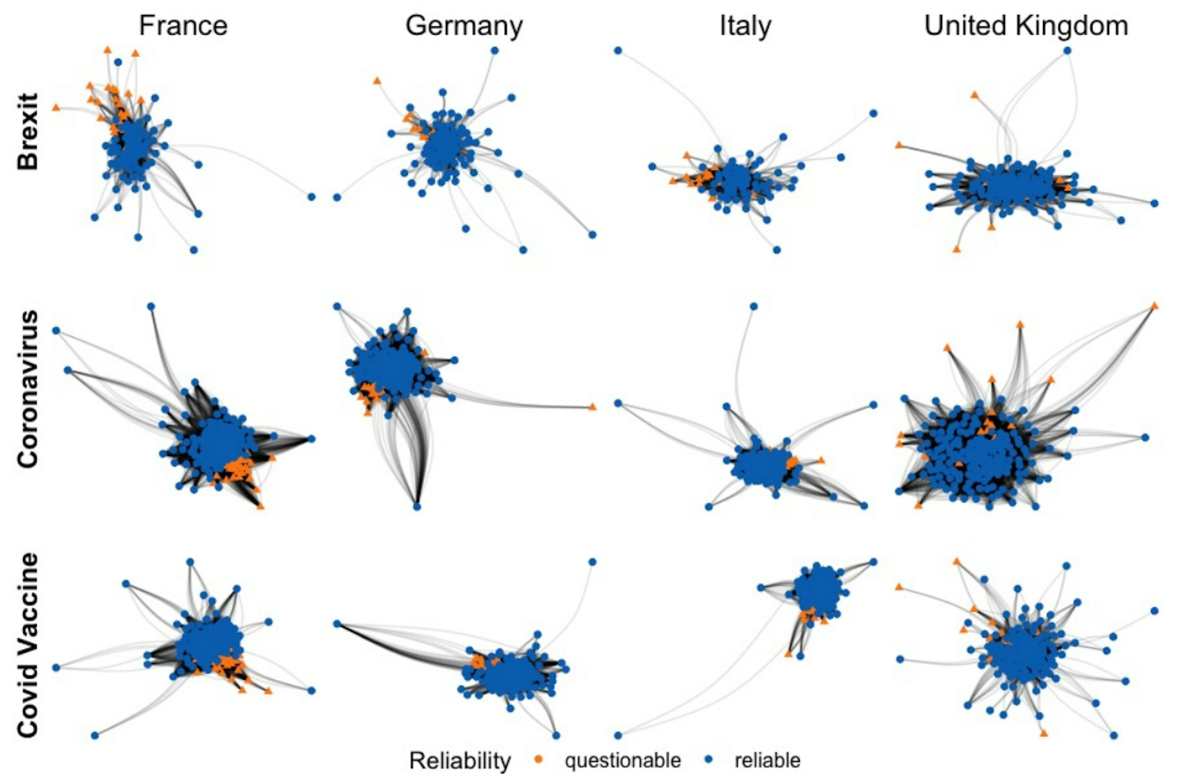 Figure 1: Similarity network among news outlets, where each news source is represented as a node, and edges represent audiences’ similarity among news outlets. The color and shape of the nodes indicate the classification of the news source, and the thickness of the edges represents the level of similarity of retweeters between two news sources. Each network represents the news outlets’ similarity on one topic for one country.