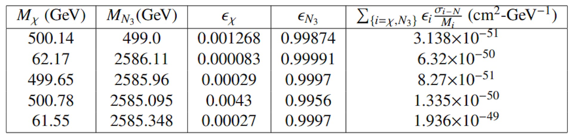 Table 3.4: Benchmark points where both relic abundance and direct detection limit for two-component DM are satisfied.