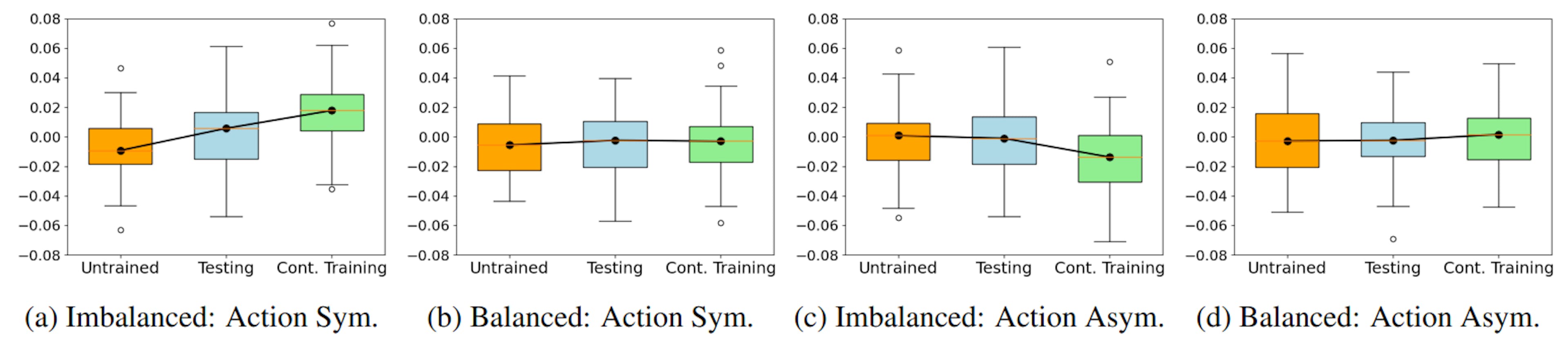 Figure 8: MM’s Actions Comparison in Flash Sale Events