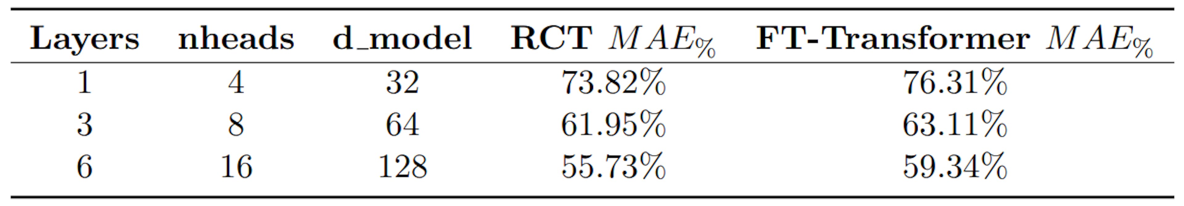 表 2：RCT 与 FT-Transformer 之间的 MAE% 比较（自注意力模型的 SOTA）