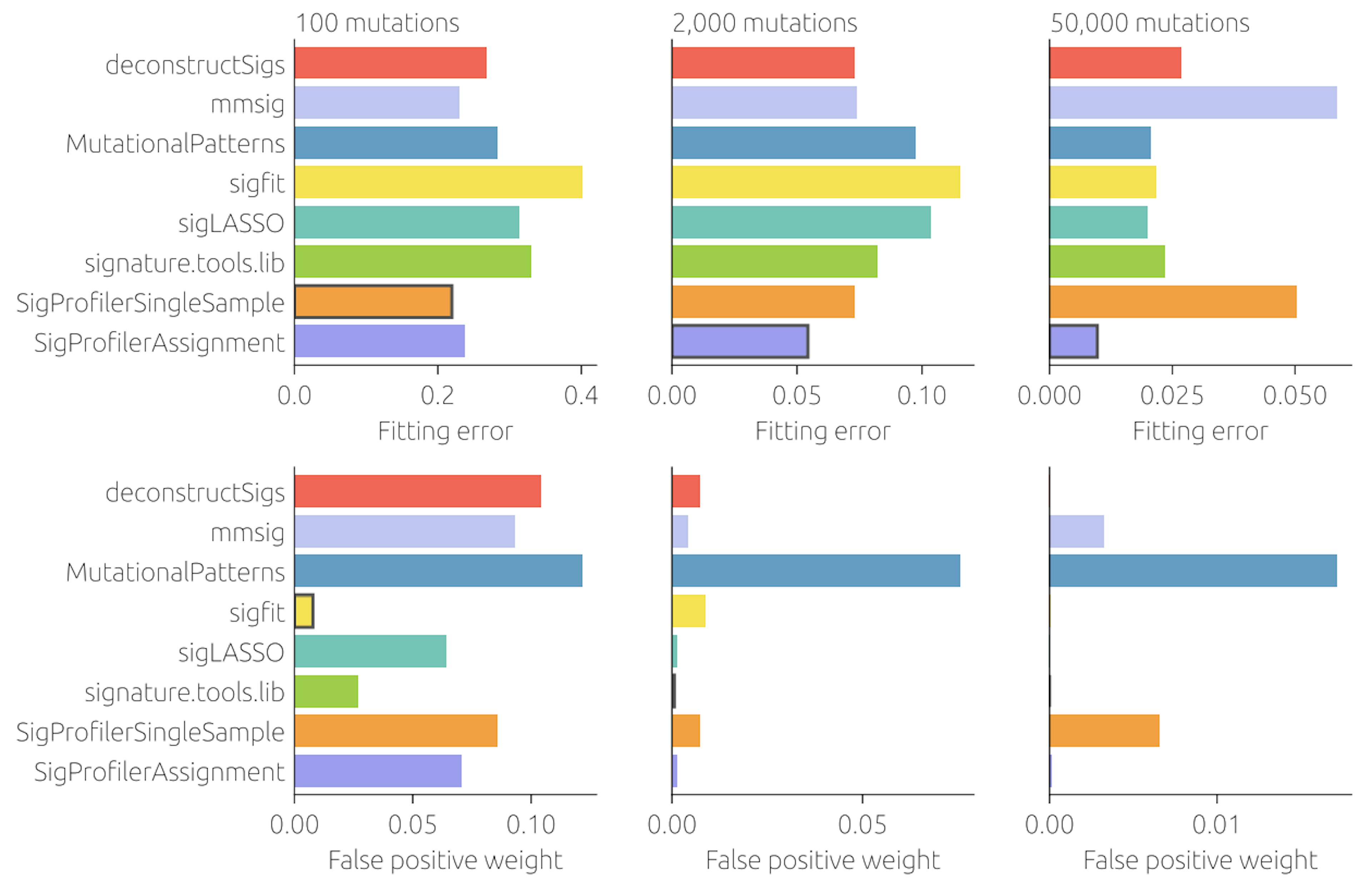 Supplementary Figure 15: A comparison of signature fitting tools for heterogeneous cohorts when only the relevantsignatures are used as a reference by the fitting tools. The results are averaged over 50 cohorts with 100 samples for