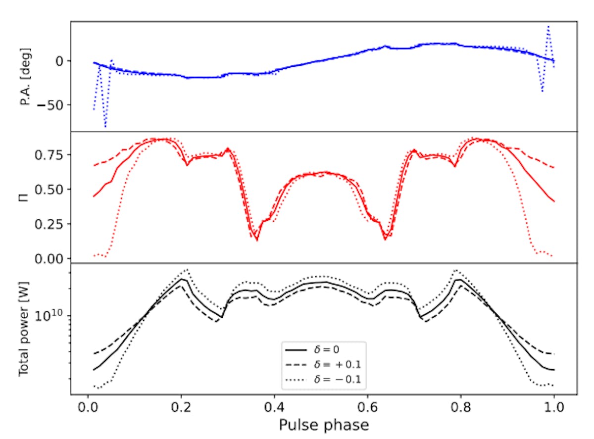 FIG. 6. Robustness tests. A comparison of axion-induced emission considering a perturbation to the dipole magnetic field configurations where the exponent of r dependence is 3 + δ.