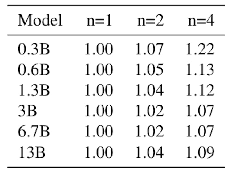 Table S5: Training time relative to next-token prediction training. The slight overhead when using multi-token prediction here is explained by a suboptimal use of Fully Sharded Data Parallel. In our implementation, when doing separate backward passes for each head, we lose the overlap of layer weight communication and computation, therefore it incurs a very slight overhead that can be removed if reimplemented correctly.