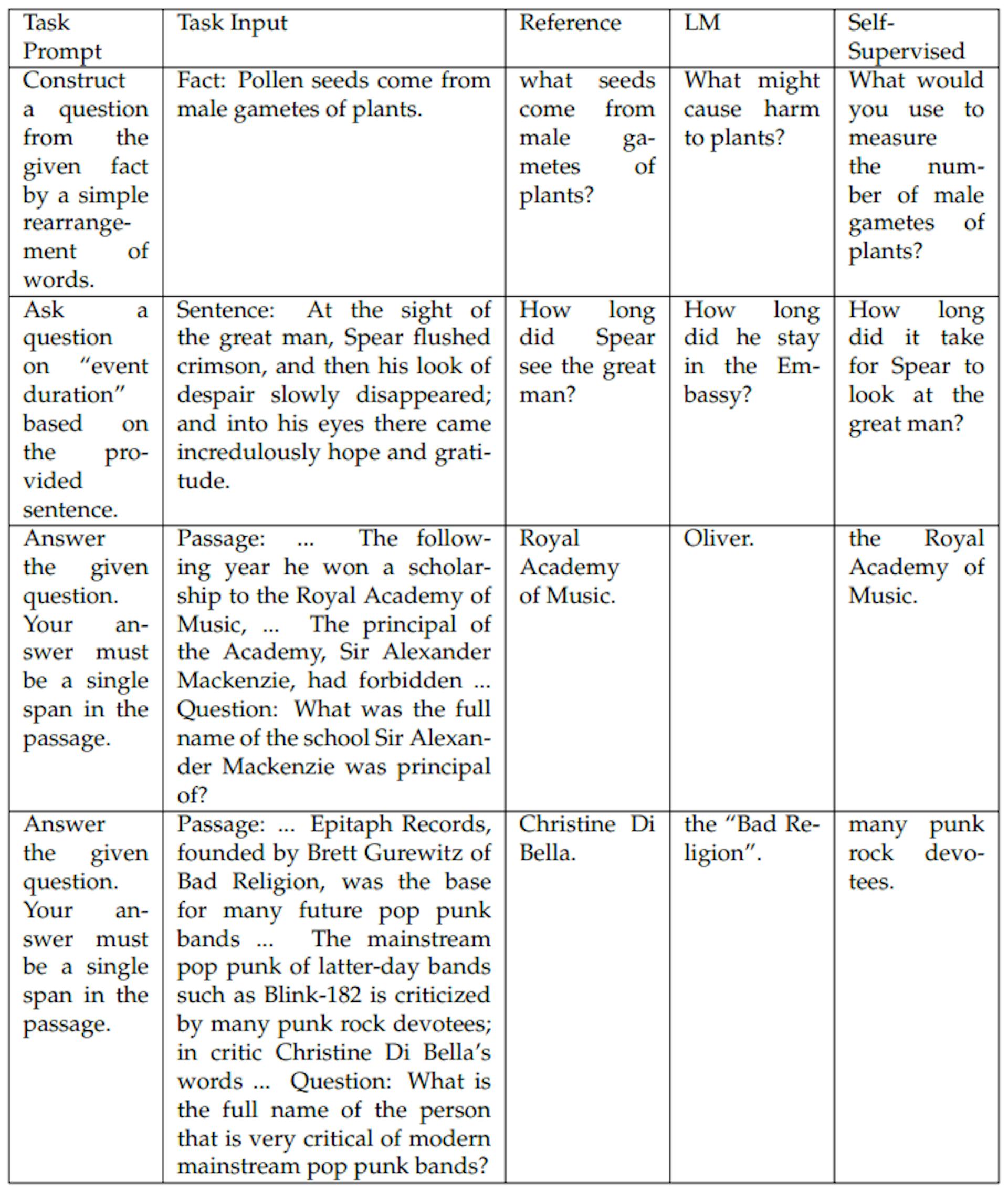 Table 3.15: Generation examples by the 1.3B model. The examples are taken from Natural-Instructions. The first two examples are from QG, and the other two are from AG. We only show part of the passages relevant to the outputs for QA for brevity.