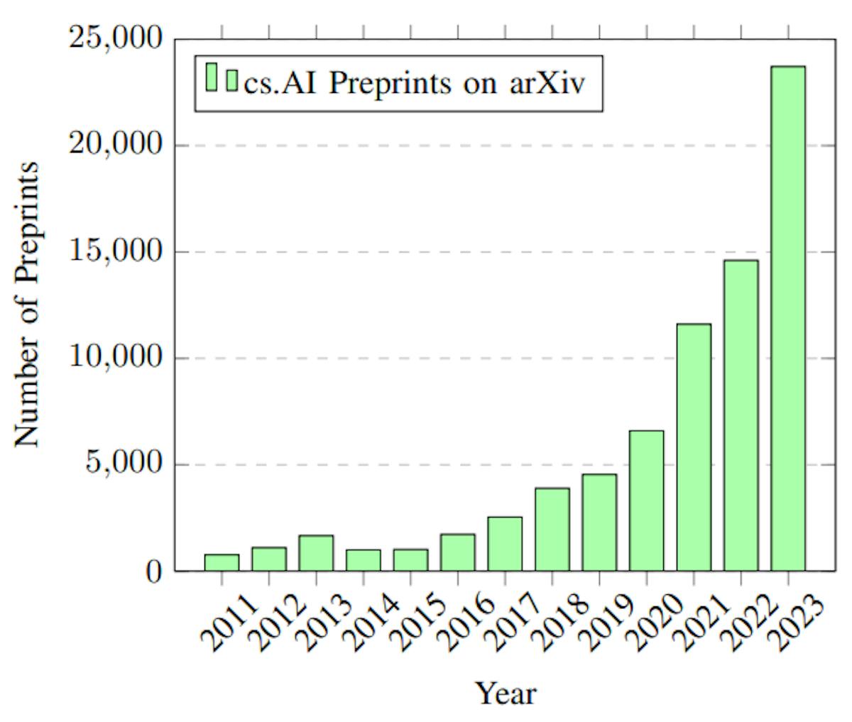 Figure 2: Annual number of preprints posted under the cs.AI category on arXiv.org