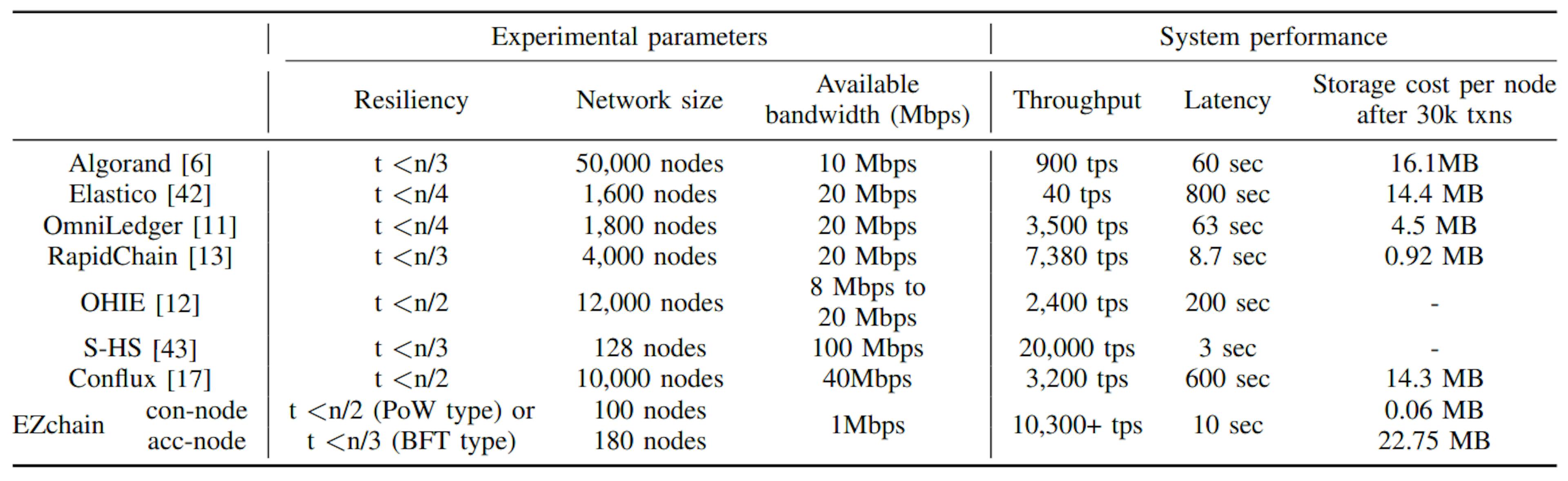 TABLE IPERFORMANCE COMPARISON BETWEEN EZCHAIN AND OTHER SOLUTIONS.
