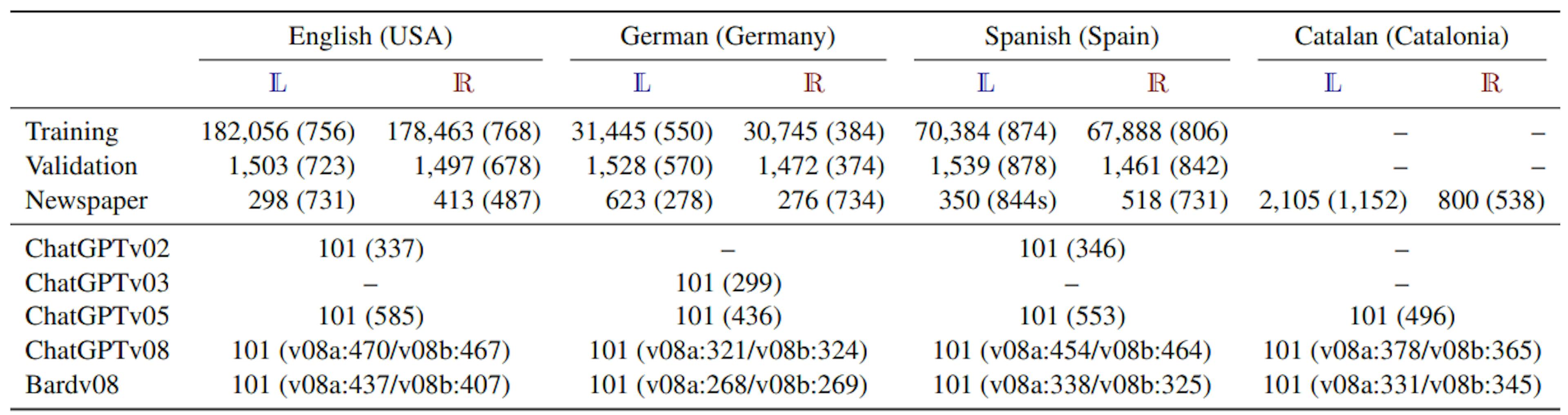 Table 1: Number of articles (average word count in parentheses) divided as articles belonging to a newspaper with a Left (L) and Right orientation (R). For testing, we use newspapers not seen in training or validation: Slate (L) and The National Pulse (R) for USA, My Heimat (L) and die Preußische Allgemeine Zeitung (R) for Germany,