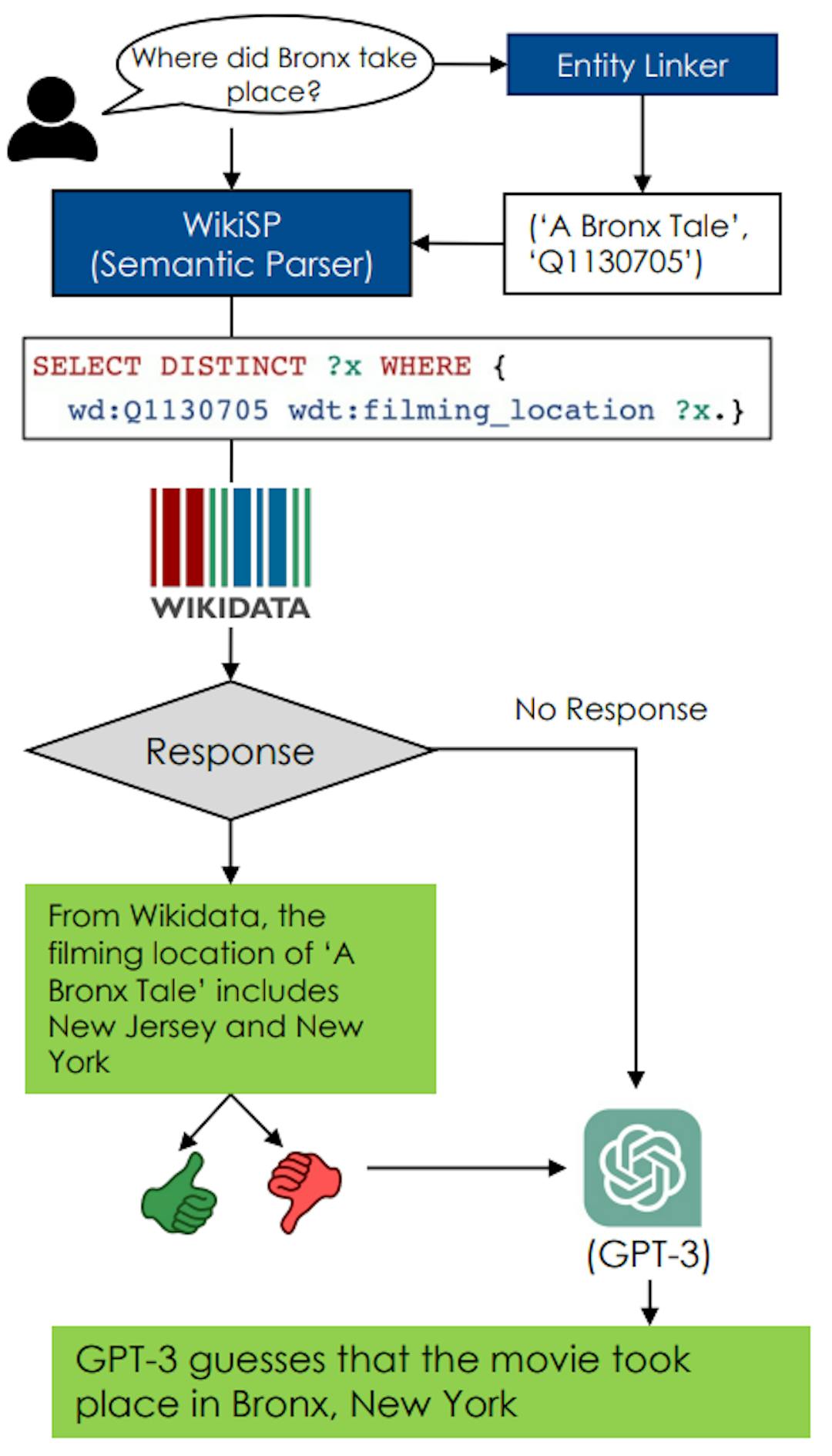 Figure 1: An Overview of WikiSP. An entity linker is used to link entities in the user query to their unique ID in Wikidata; e.g. “A Bronx Tale” is linked to entity ID “Q1130705”. The query and entity linker outputs are fed to the WikiSP semantic parser to produce a modified version of SPARQL, where property IDs (e.g. “P915”) are replaced by their unique string identifiers (e.g. “filming_location”). If applying the query to Wikidata fails to return a result, we default to GPT-3, labeling the result as a GPT-3 guess. Returned answers are presented in the context of the query, so the user can tell if the answer is acceptable; if not, we also show the guess from GPT-3. Here WikiSP mistakenly uses “filming_location” instead of “narrative_location”; the user detects the mistake, thumbs down the answer, and the GPT-3 answer is provided.