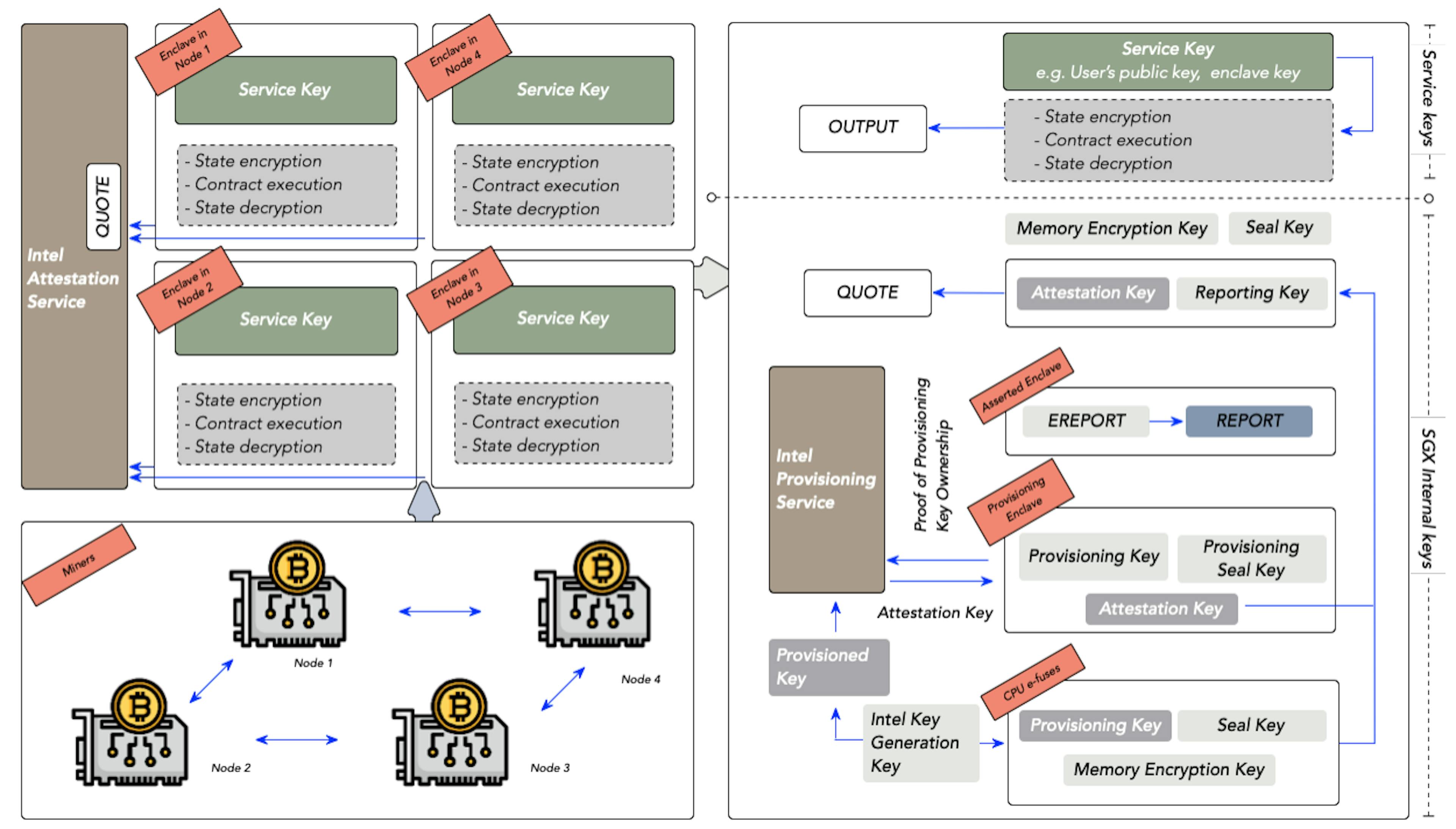 Figure 5: Key Usage in TEE-assisted Confidential Blockchain System.