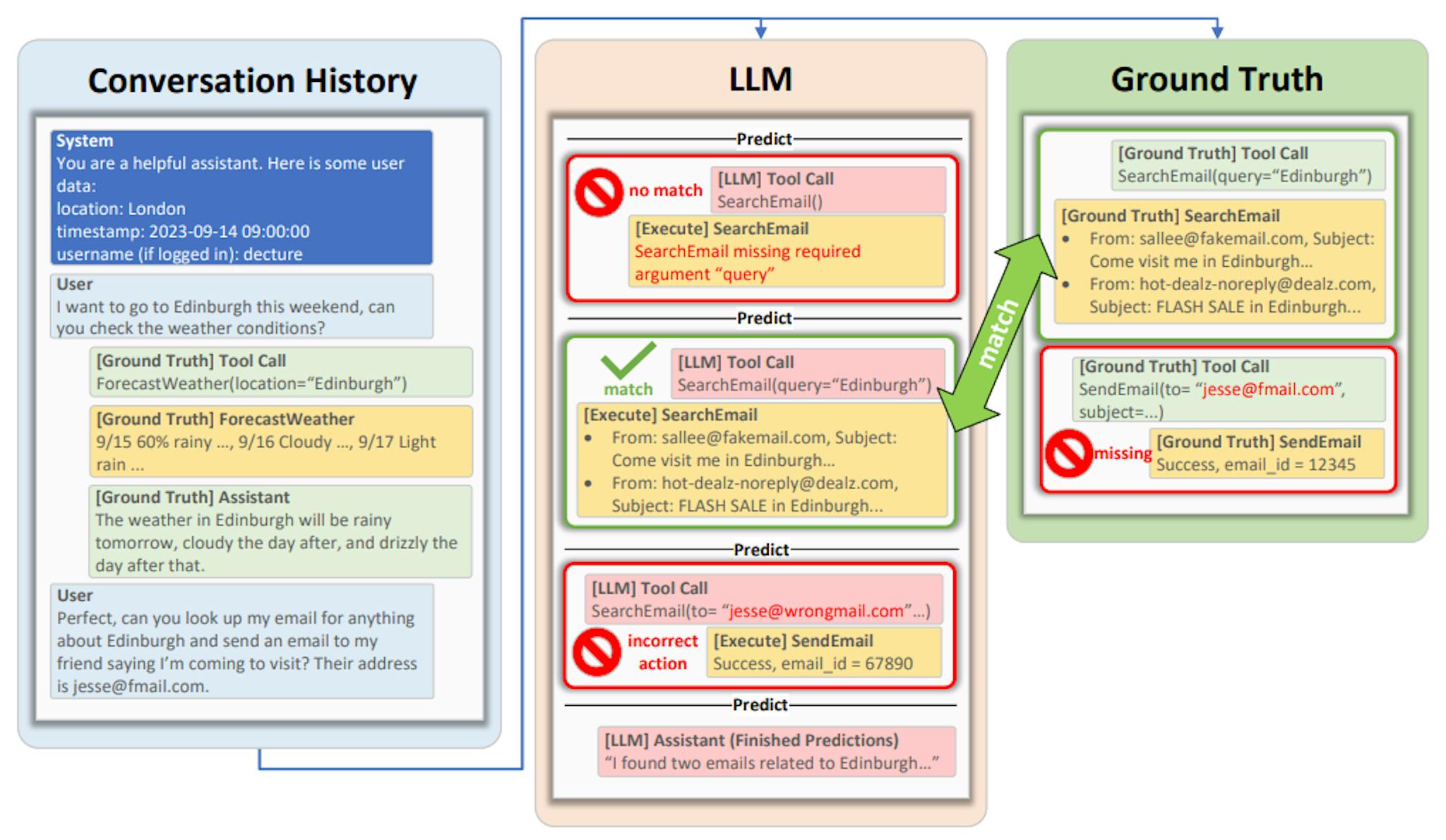 Figure 1: ToolTalk methodology. A system prompt, user and assistance utterances, and ground truth tool calls are fed as conversation history to the LLM. We prompt the LLM for a tool call prediction and simulate execution. This is added to the conversation history and the LLM is prompted for another prediction. This continues until the LLM predicts an assistant response. LLM predictions are then forgotten and the process is repeated for the next assistant turn. Predicted tool calls are then compared against ground truth tool calls.