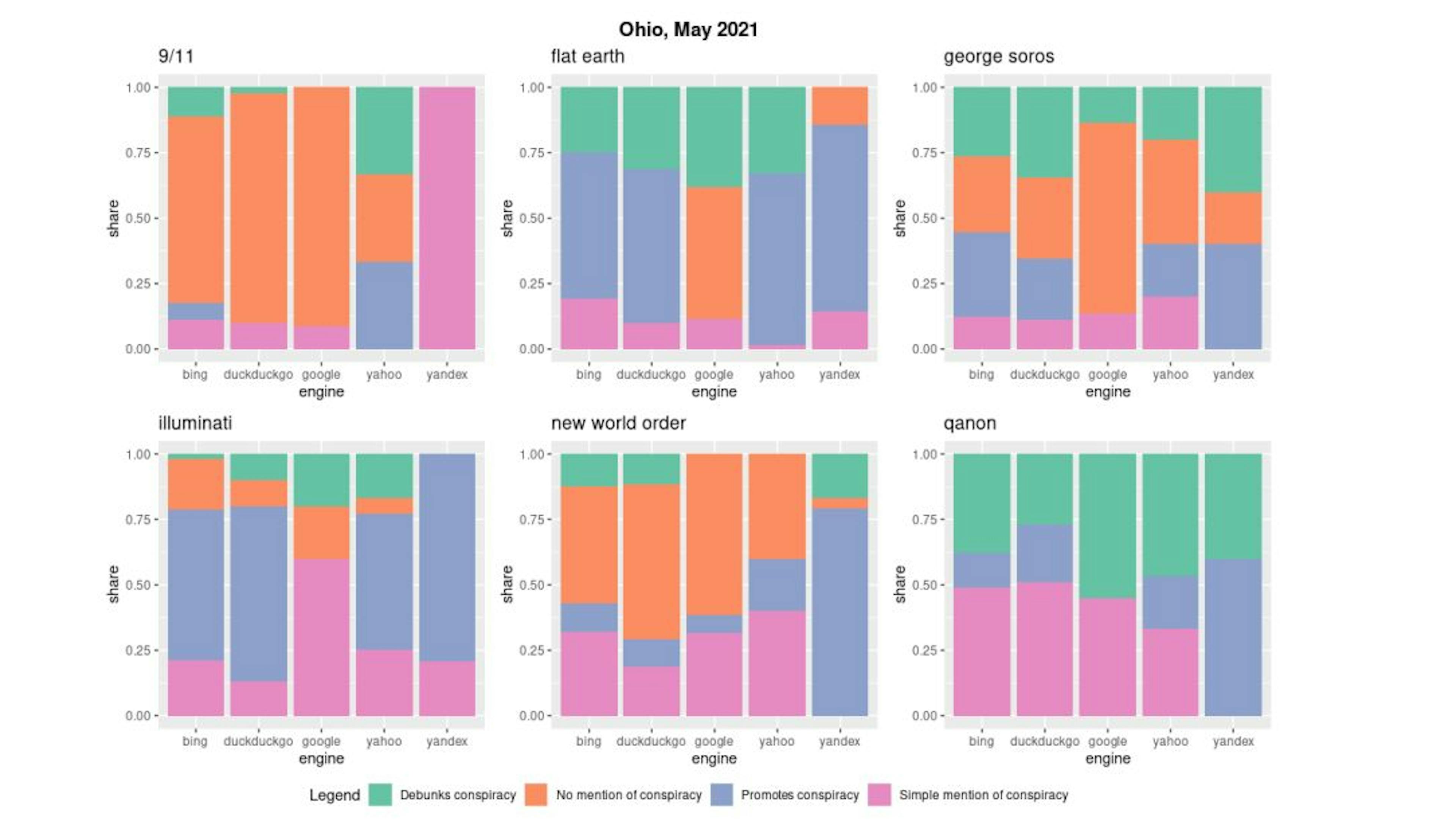 Figure 6. Prevalence of content with different stances towards conspiracy theories per engineand query, Ohio server, May 2021.