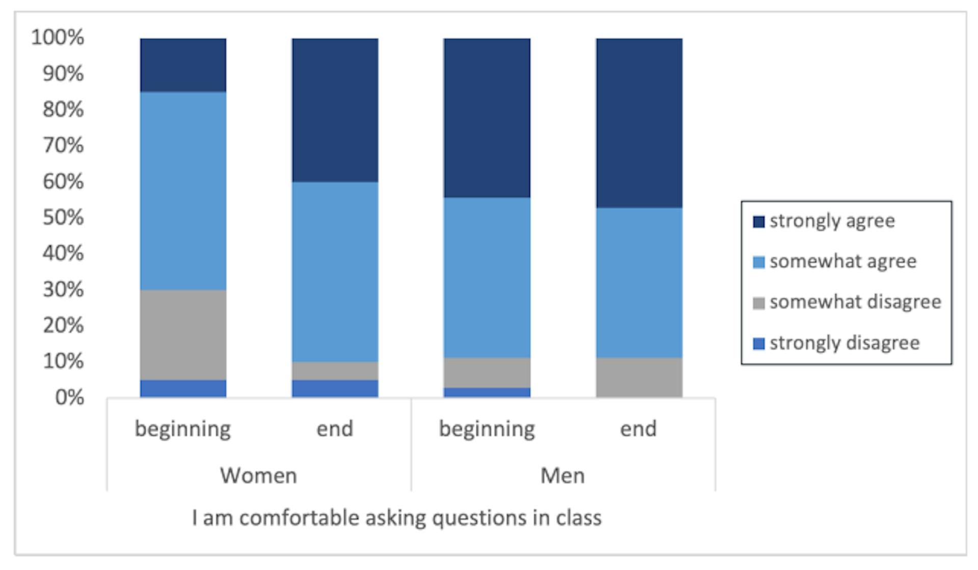 Figure 5: Confidence Asking Questions in Class by Gender