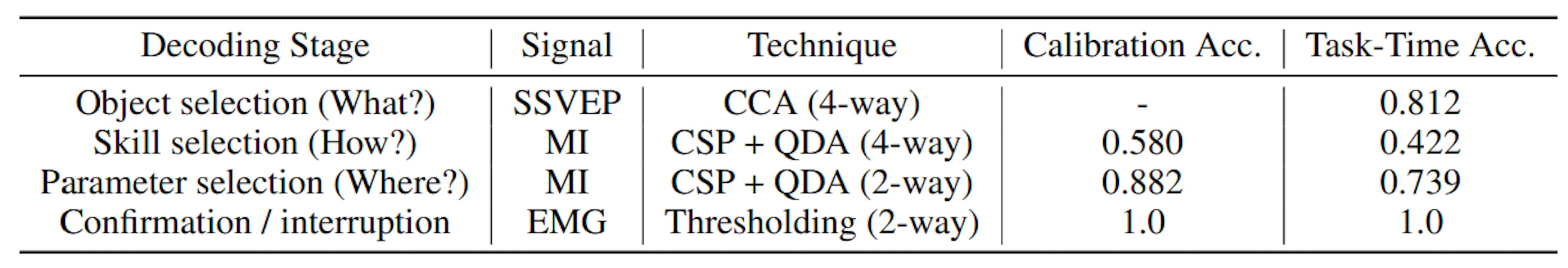 Table 2: Decoding accuracy at different stages of the experiment.