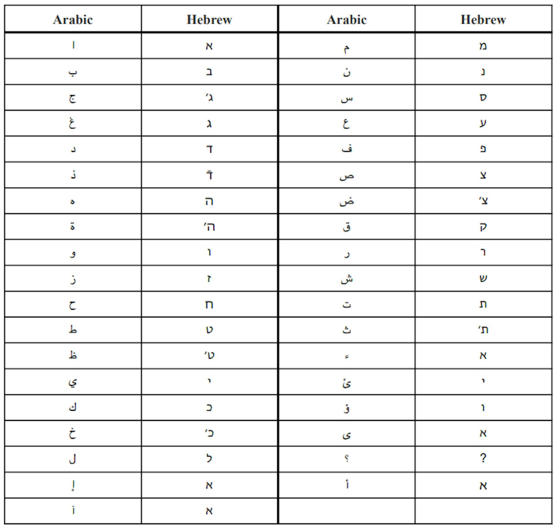 Table 2: Character mapping used for Arabic-to-Hebrew transliteration.