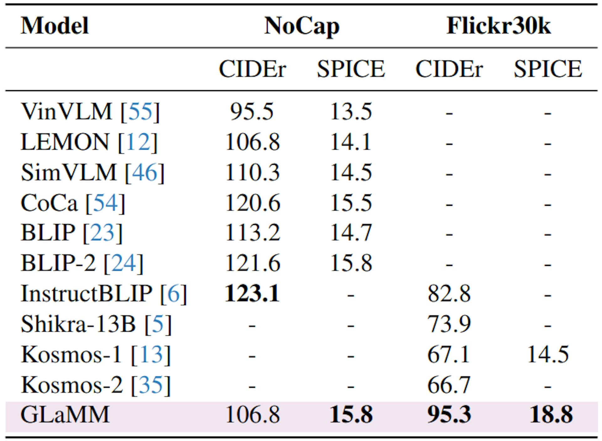 Table 6. Performance of GLaMM in Zero-Shot Image Captioning: Assessed on Flickr30k and NoCap datasets, showing favorable results compared to recent models in the field.