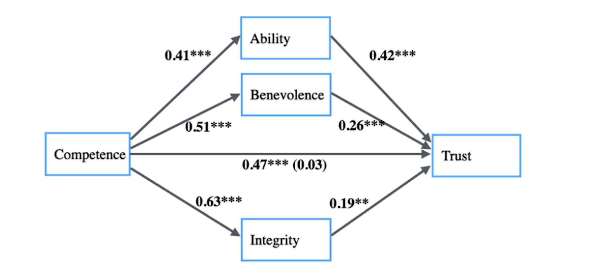 Fig. 3. Parallel Mediation Results (Competence - Trustworthiness constructs - Trust).
