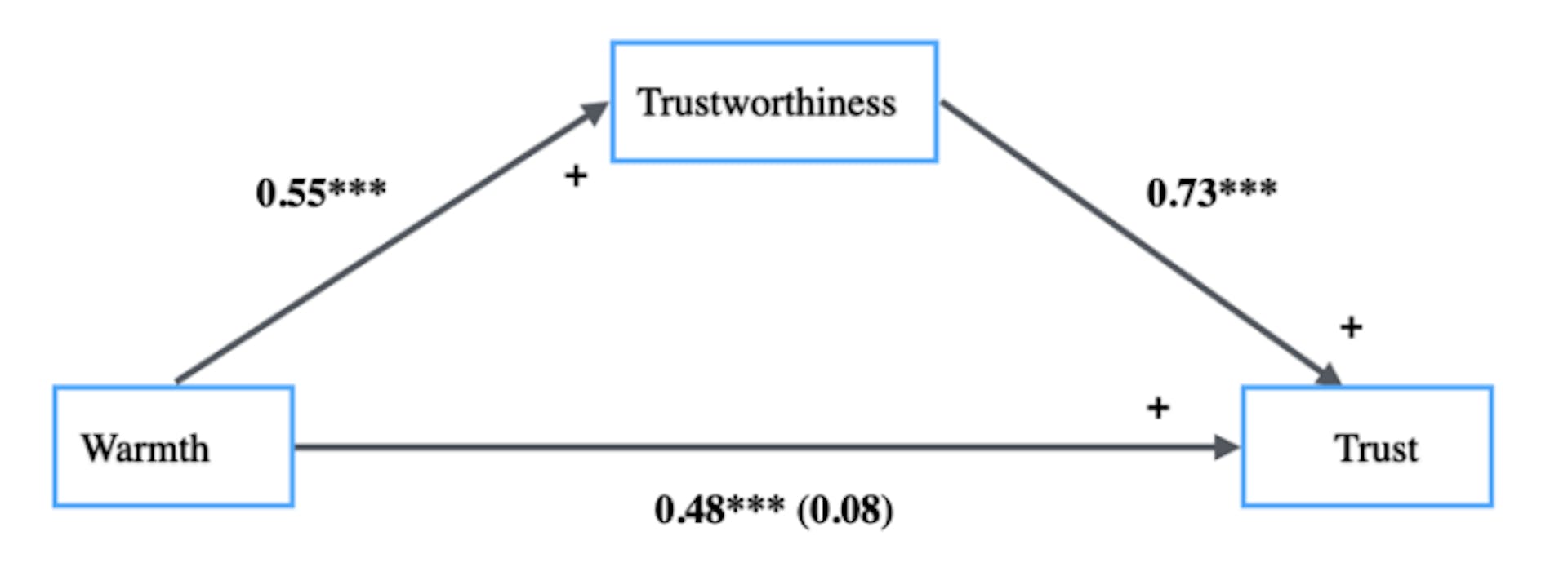 Fig. 2. Simple Mediation Results (Warmth - Trustworthiness - Trust).