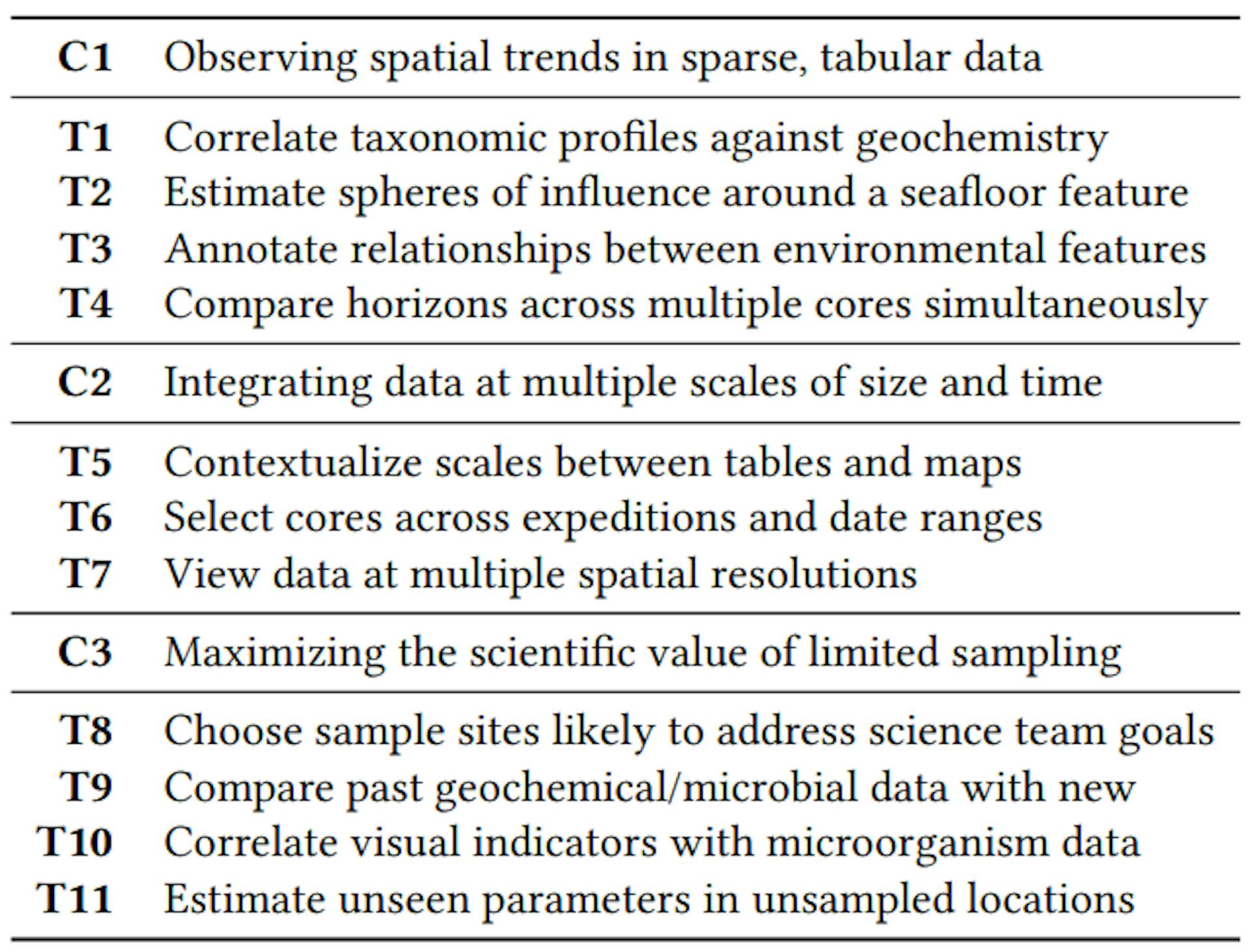 Table 2: Design Challenges (C) and User Tasks (T)