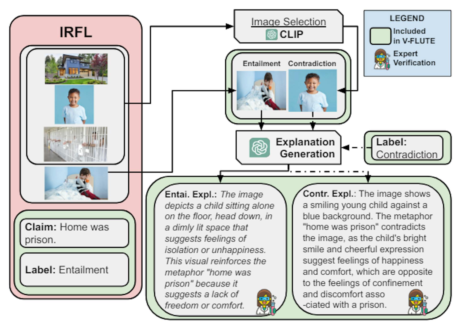 Figure 3: Creation of V-FLUTE instances for metaphors, similes, idioms from IRFL.
