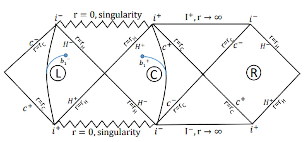 Figure 8.1: Carter-Penrose diagram of Schwarzschild de-Sitter spacetime. The causal connections between any two of the seven wedges are broken, and the passage of time is reversed for R, L regions in reference to the central region (C). If it serves the purpose, spacetime can have an additional extension made toward both sides that goes on indefinitely. The radiation regions R have been defined on both sides of the thermally opaque membranes, which are represented by the blue color curves. H±(C±) shows the past and future black hole horizons (cosmological horizons), i± depicts the past and future timelike infinities, and I ± denotes the past and future spacelike infinities.