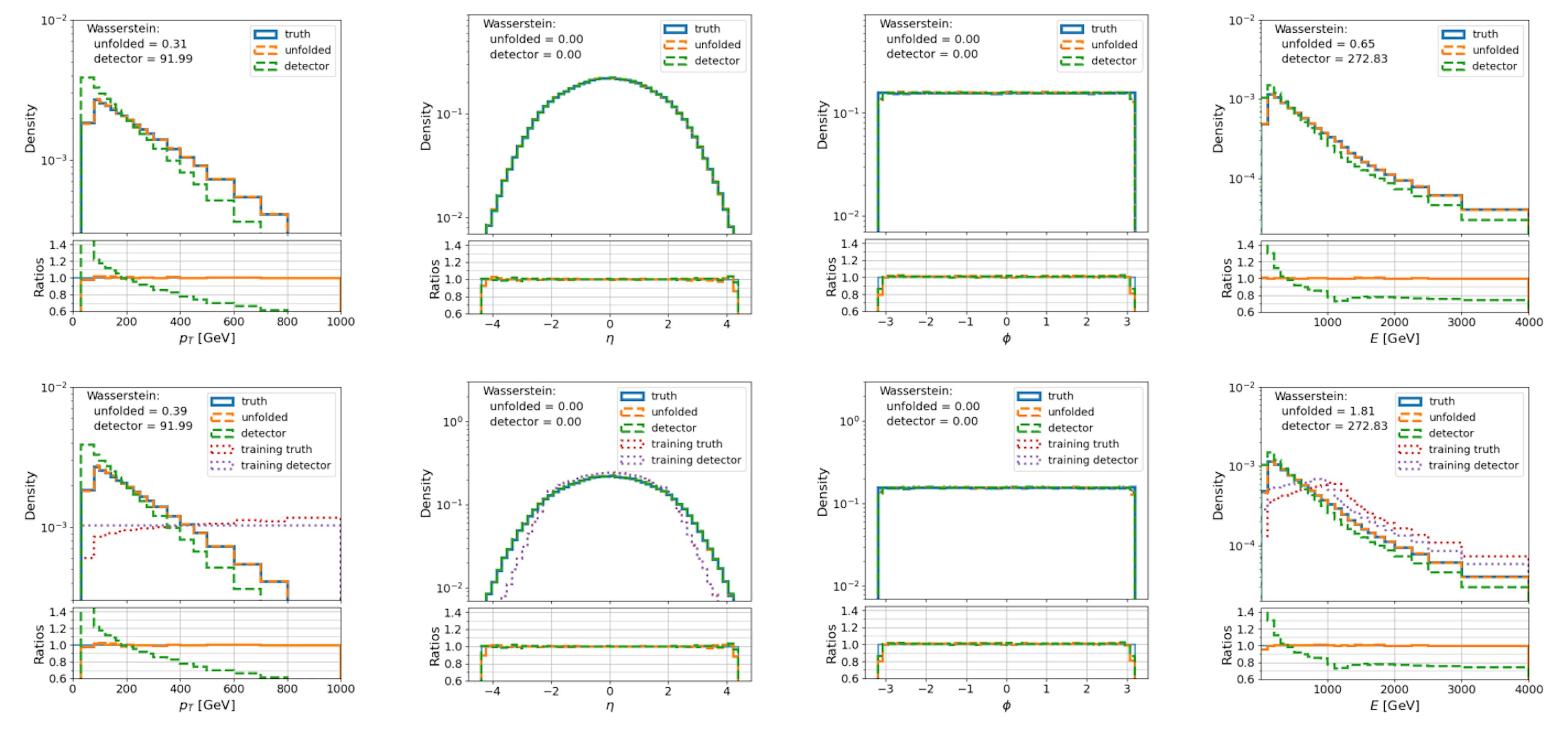 Figure 9: Complete unfolding results for the multidimensional toy model tests, demonstrating the cDDPM’s ability to learn the posterior P(x|y) given a dataset of pairs {x, y}. The bottom row shows the unfolding performance when the cDDPM is trained on an alternative dataset with different marginal distributions but the same posterior, confirming that the cDDPM’s sampling is based on the learned posterior without significant dependence on the training prior.