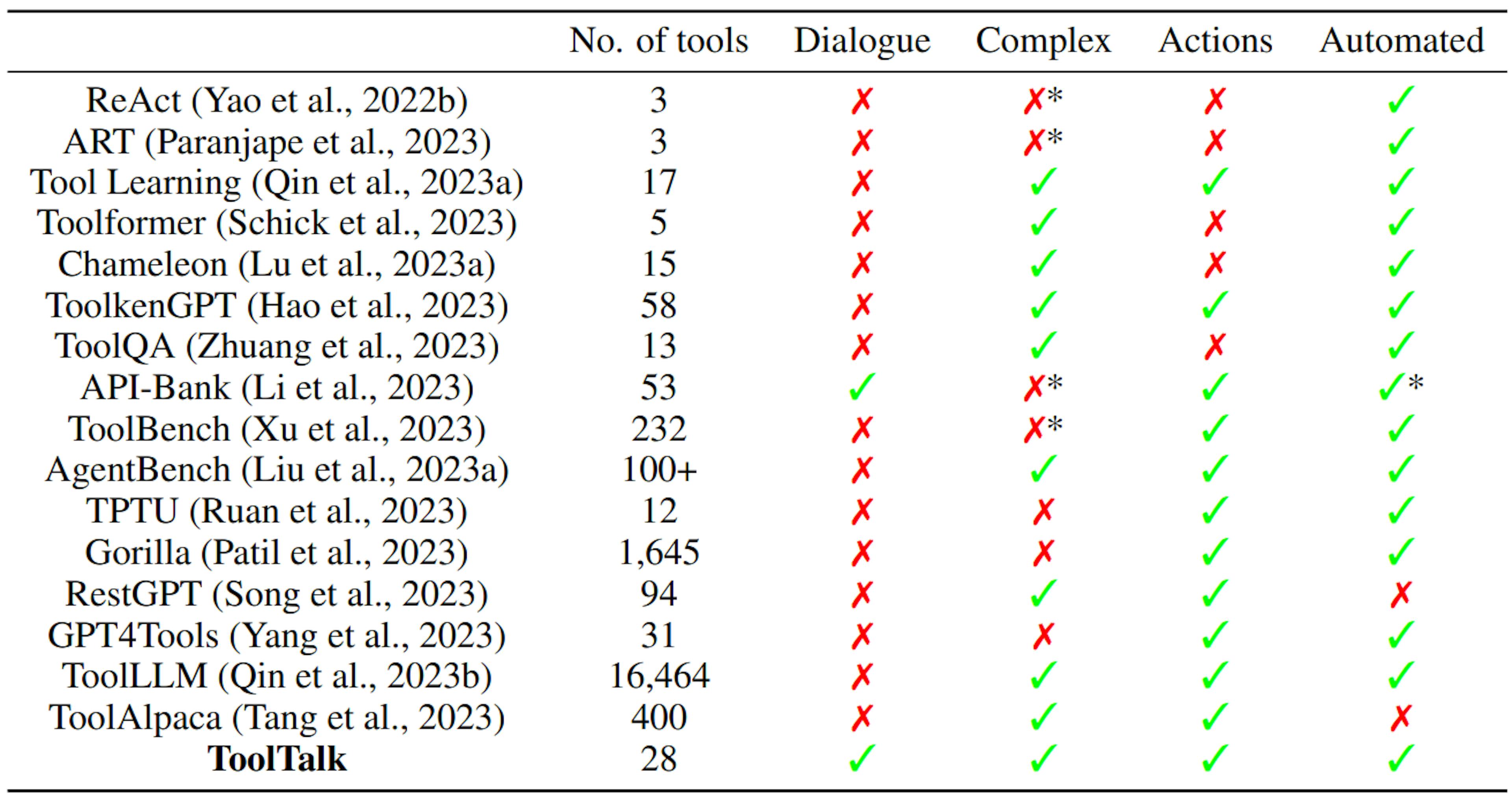 Table 5: Comparison of evaluation used in prior work with ToolTalk. We note total number of tools used (No. of tools), if any task is specified over multiple user utterances (dialogue), if any task requires more than 1-2 tools to complete (complex), if any task requires the use of action tools (actions), and if all evaluation is done automatically (automated). We note nuances in prior work denoted by “*” in Appendix D.