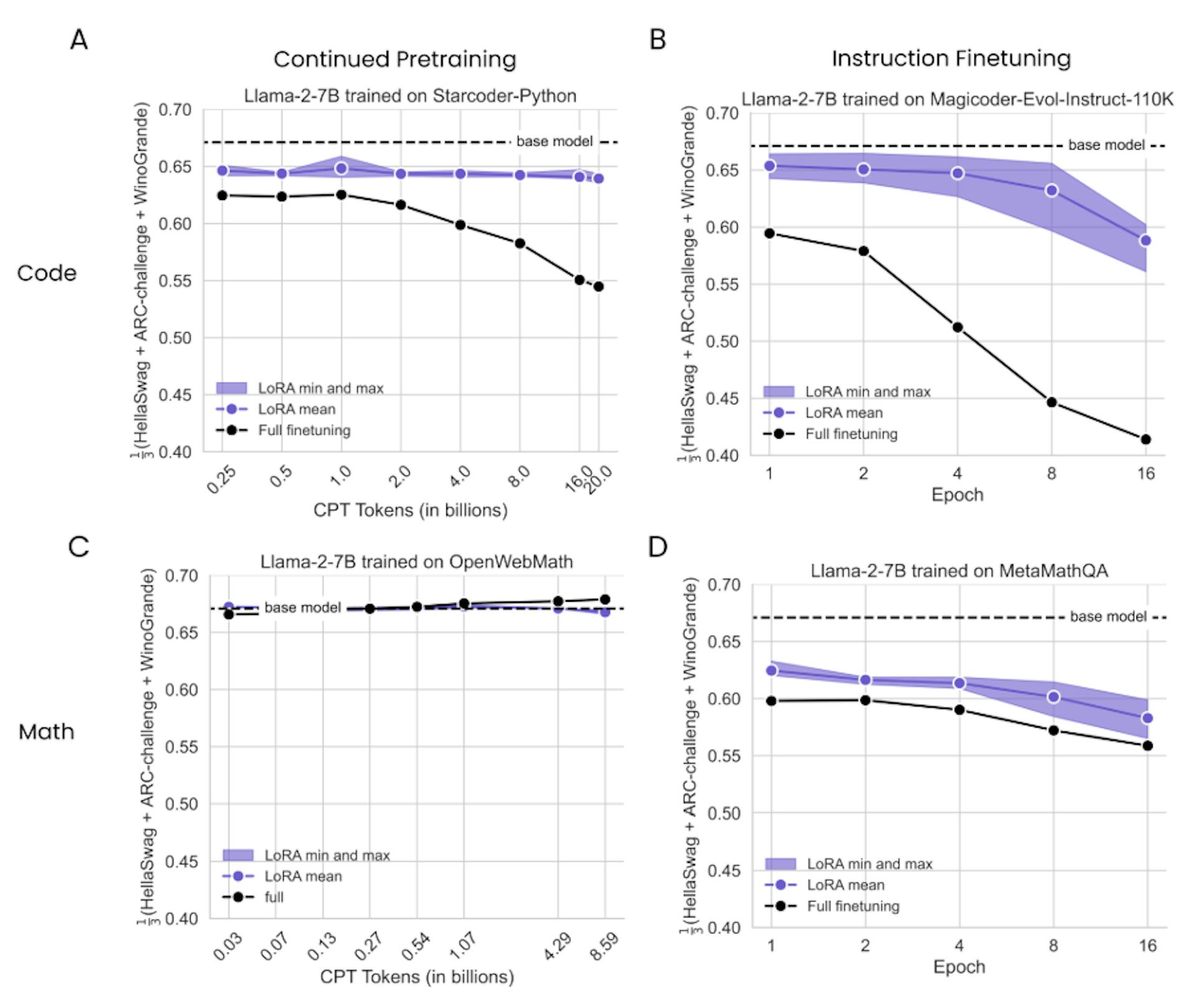 Figure 3: LoRA forgets less than full finetuning. We plot the average of HellaSwag, ARC-Challenge and Winogrande for Llama-2-7B trained trained on: (A) StarCoder-Python (B) Magicoder-Evol-Instruct-110k (C) OpenWebMath (D) MetaMathQA.