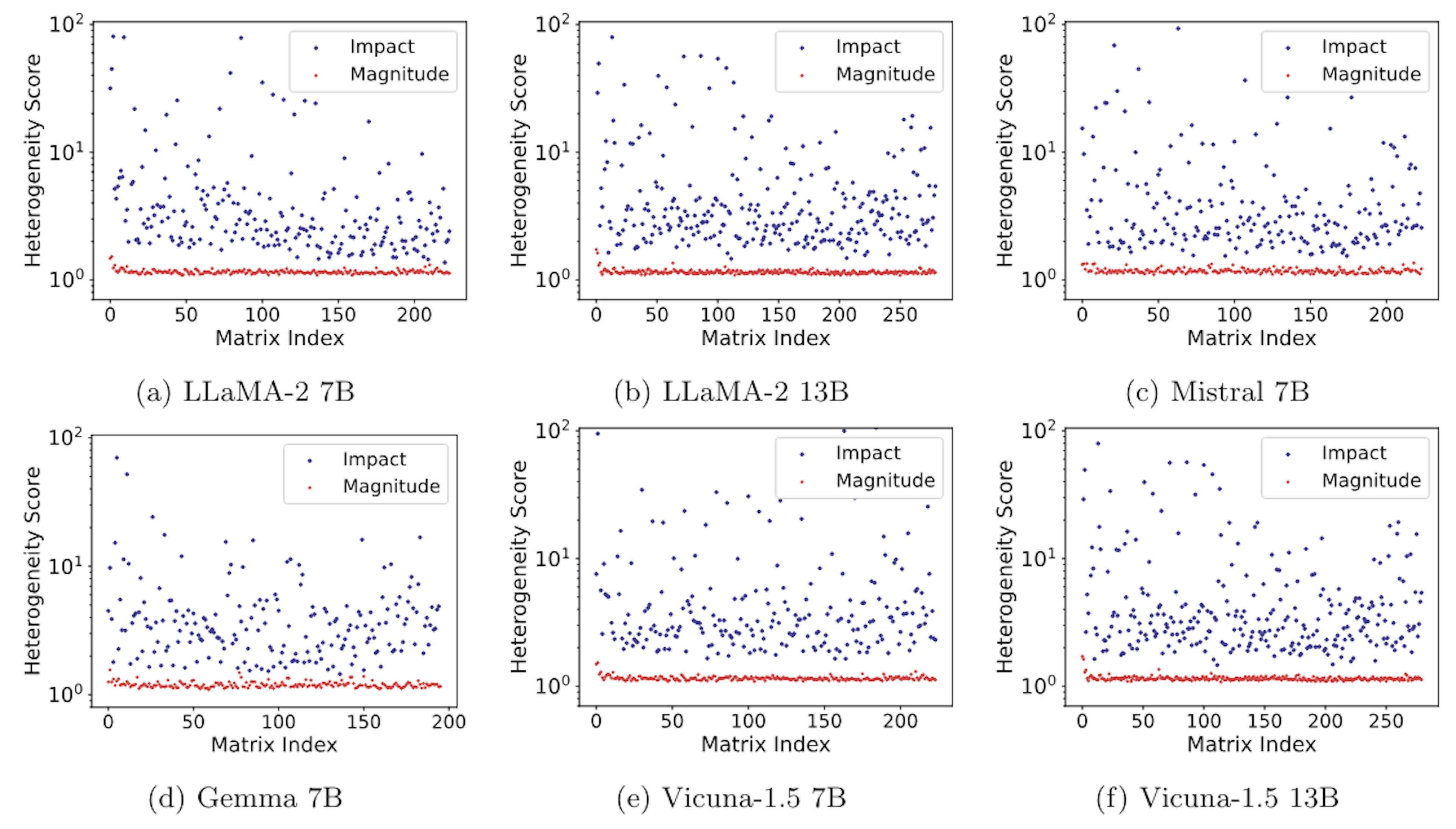 Figure 2: Scatter distribution of heterogeneity scores for different parameter matrices in LLMs. Each point represents a parameter matrix, with the x-axis indicates the matrix index and the y-axis showing the heterogeneity score.