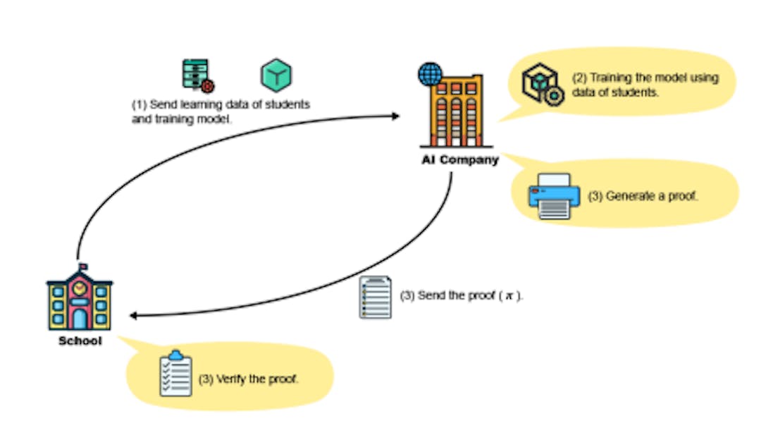 (c) Artificial inference of guidance based on private student learning behavior