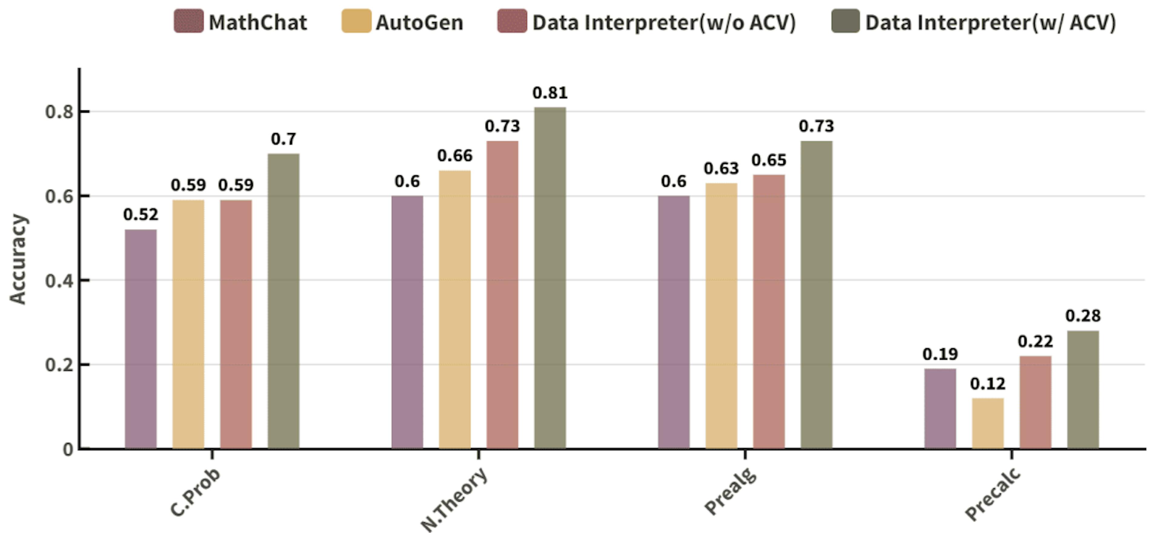 Figure 7: Performance on the MATH dataset. We evaluate all the problems with difficulty level 5 from 4 categories of the MATH dataset. We set N=3 for ACV.