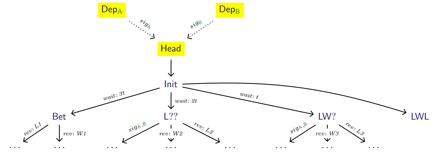 Figure 5: Complete off-chain contract