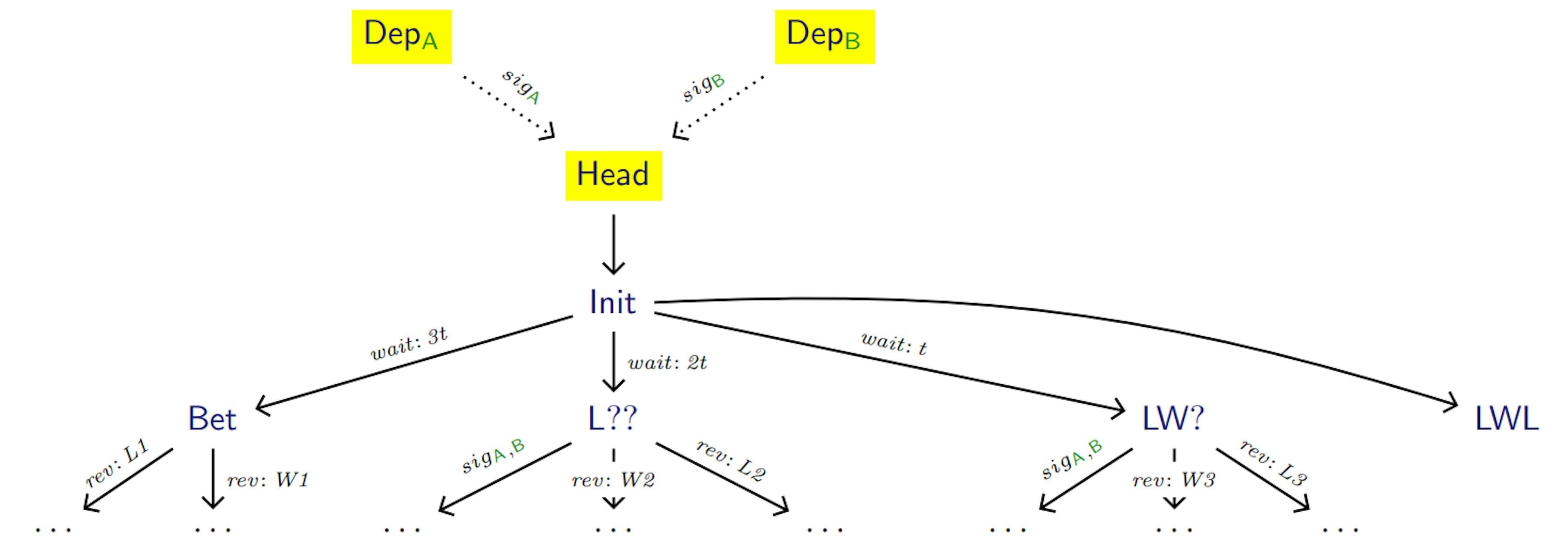 Figure 5: Complete off-chain contract
