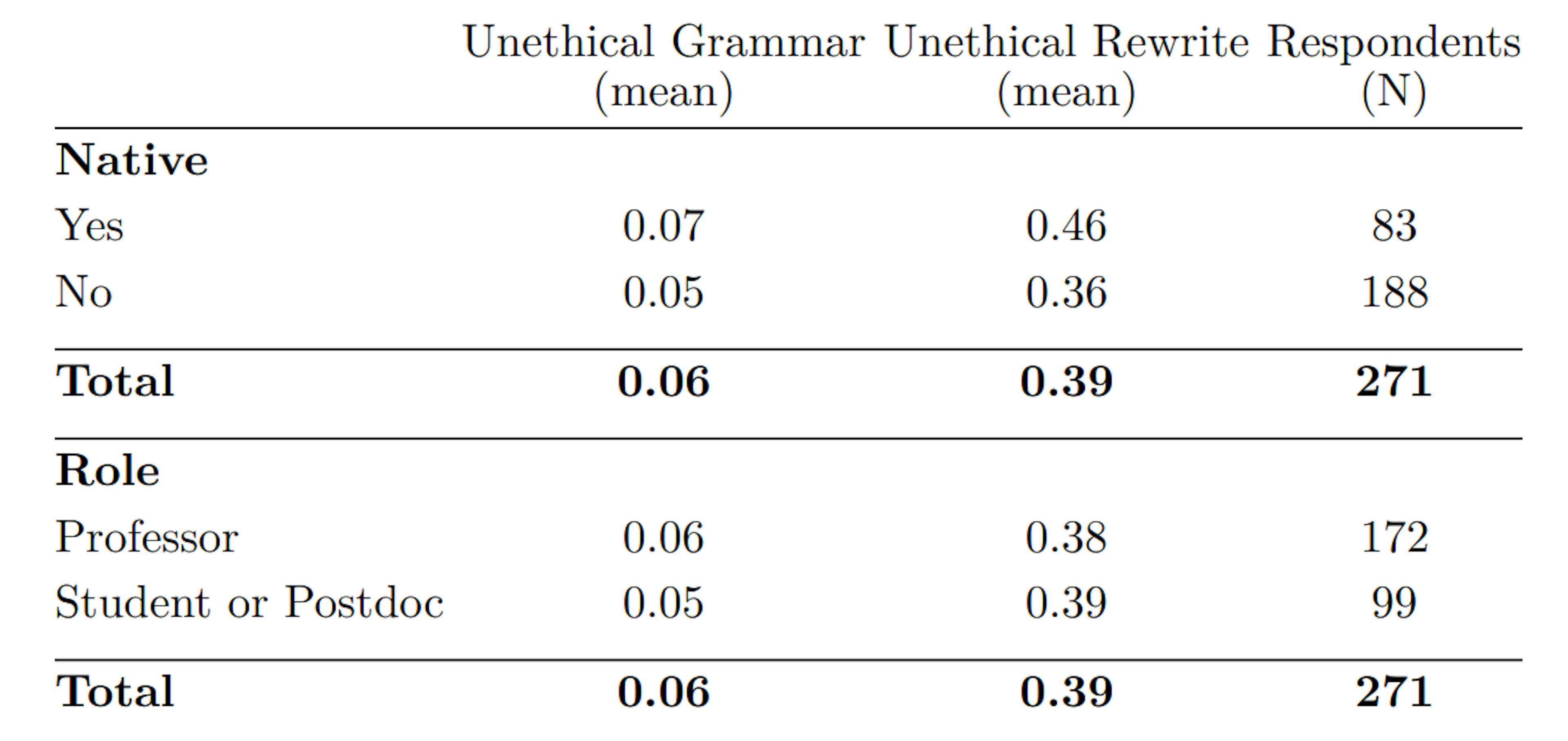 Table 4: The survey averages responses to the questions: “Do you think it is unethical to ask ChatGPT to fix grammar (rewrite text) in a manuscript for an academic journal?” based on one’s role and whether they are a native English speaker.