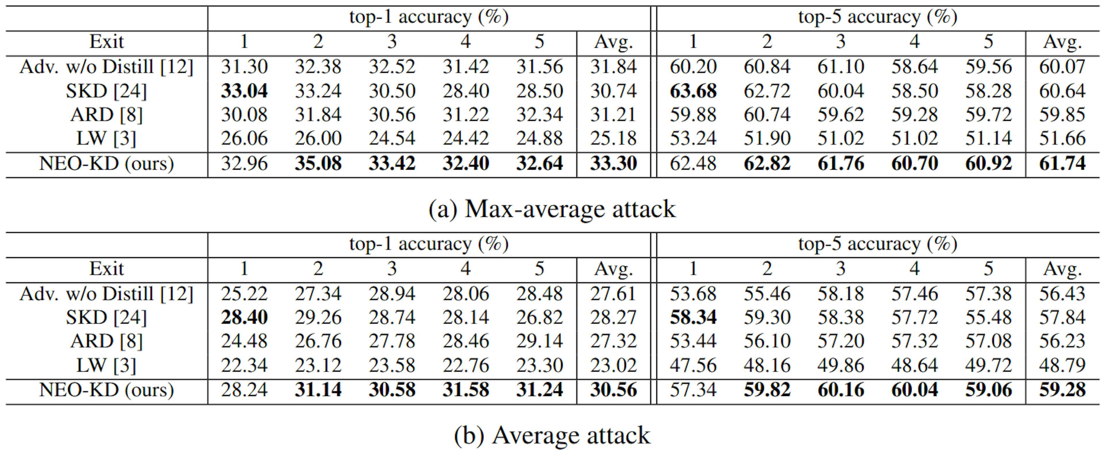 Table 4: Anytime prediction setup: Adversarial test accuracy on Tiny-ImageNet.