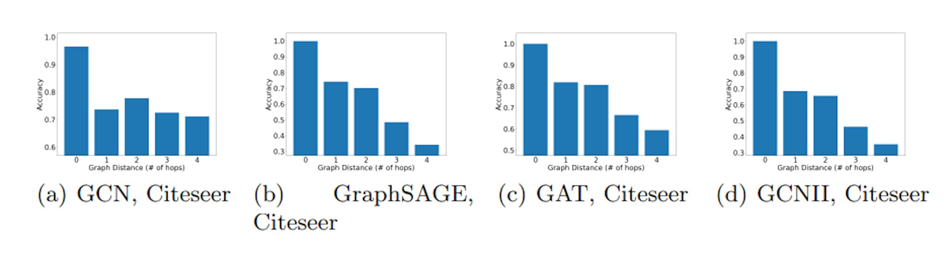 Fig. 6. Graph distance vs. accuracy. Additional Results on Citeseer