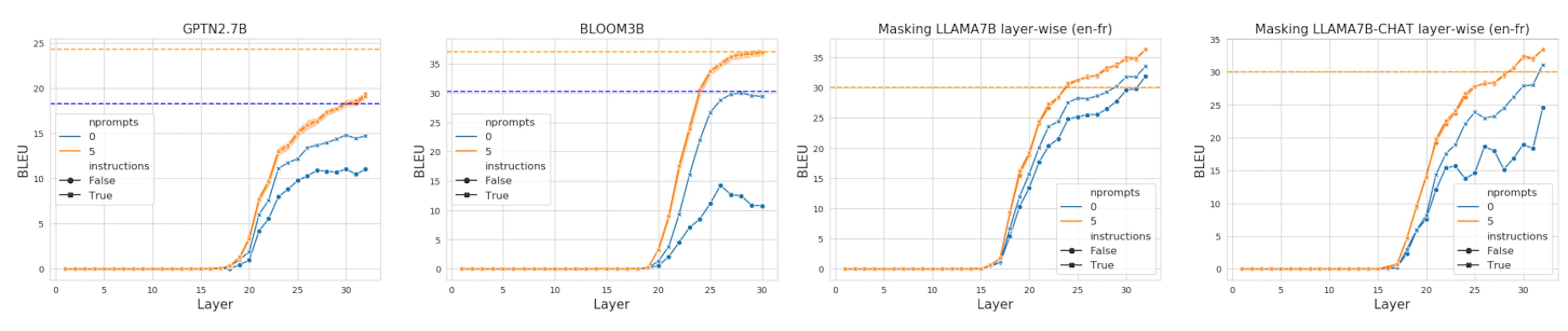 Figure 3. Layer-from experiments for GPTNEO2.7B, BLOOM3B, LLAMA and LLAMA7B-CHAT on en → fr when masking out from layer j onwards. Orange and blue dashed lines refer to the baselines (without masking) of 0 and 5 prompts with instructions. In view of the smaller models failure to translate at all under the format Q: A: with no examples, we adopt "English:", "French:" as delimiters instead of QA in generating this figure.