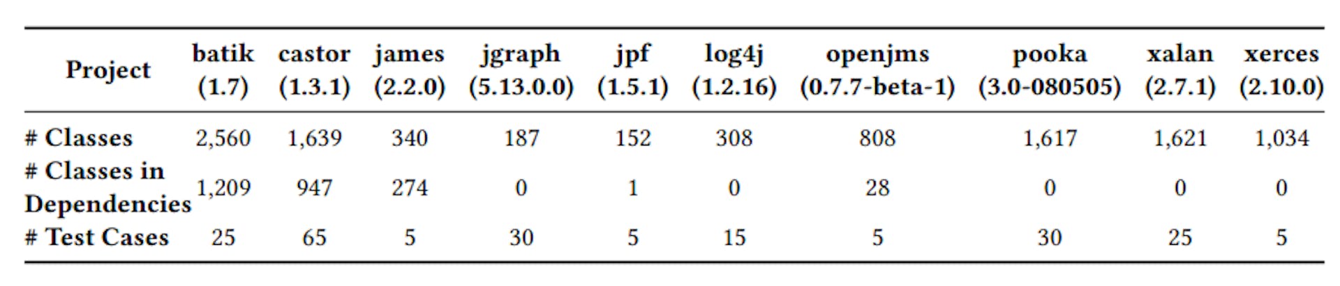 Table 3. XCorpus programs [Dietrich et al. 2017b] used in our experiments and the number of Test Cases (TCs) created for each