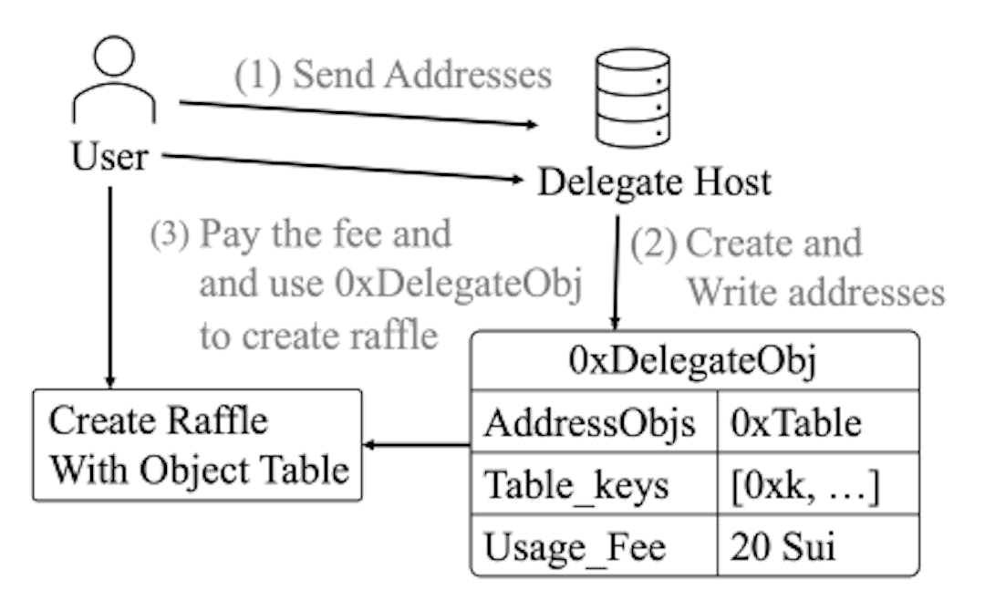 Figure 3: Flows of how Delegate Object Creation works.