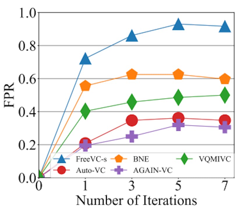 Fig. 4: FPRs under different numbers of iterations.