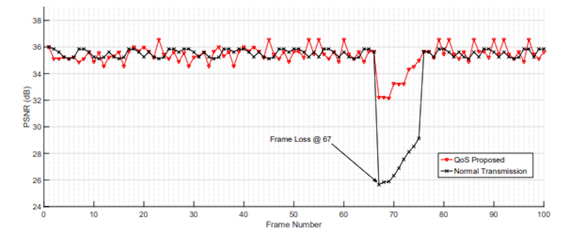 Fig. 12: PSNR of low-motion video, which encounters a single lost frame at frame 67, with and without QoS control