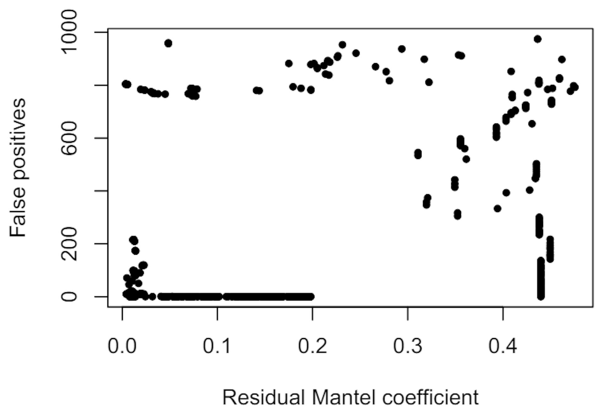 Figure A11. Number of false positives in each cluster as a function of the residual Mantel coefficient. We can see that there is no simple correlation.