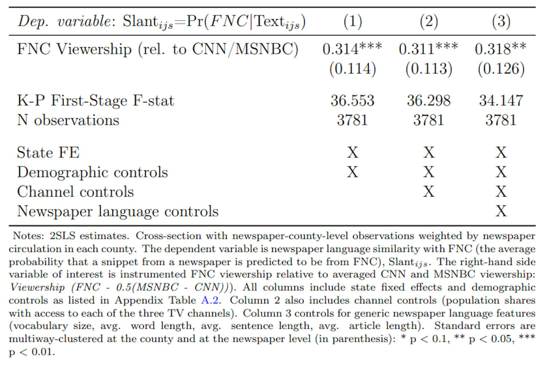 Table 2: Cable News Effects on Newspaper Content (2SLS)