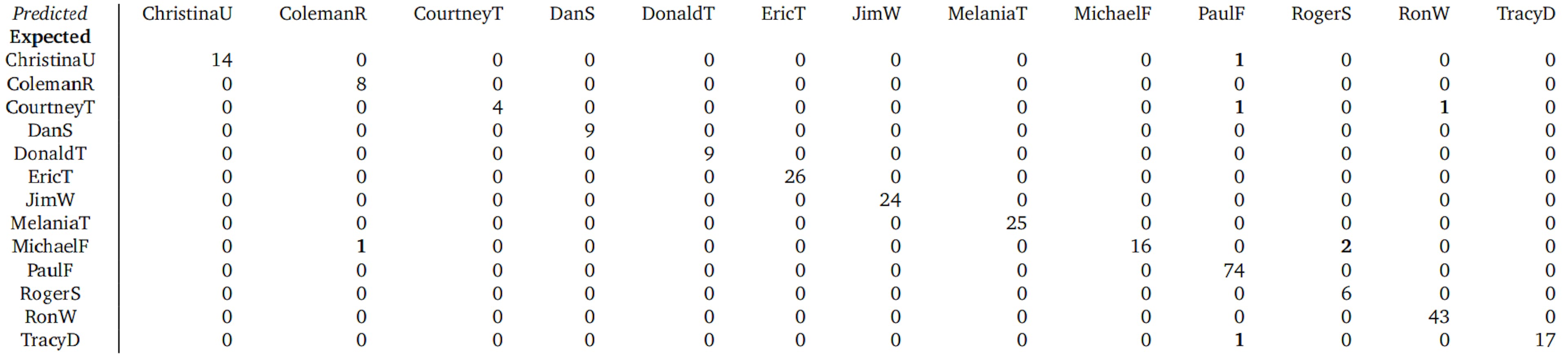 Table 2: Confusion matrix for the leave-one-out evaluation on the larger corpus