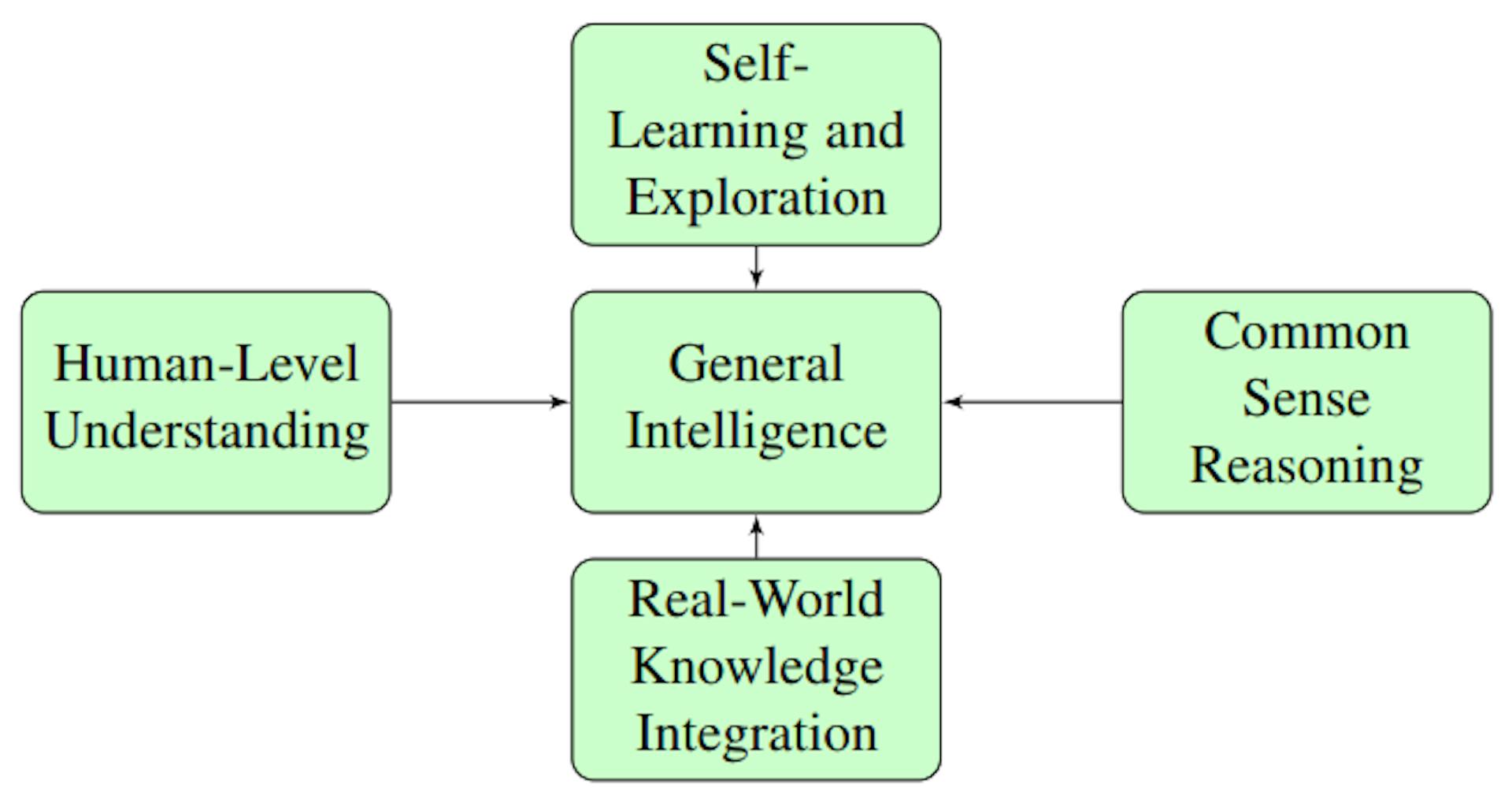 Figure 5: Conceptual Diagram of Speculated Q* Capabilities