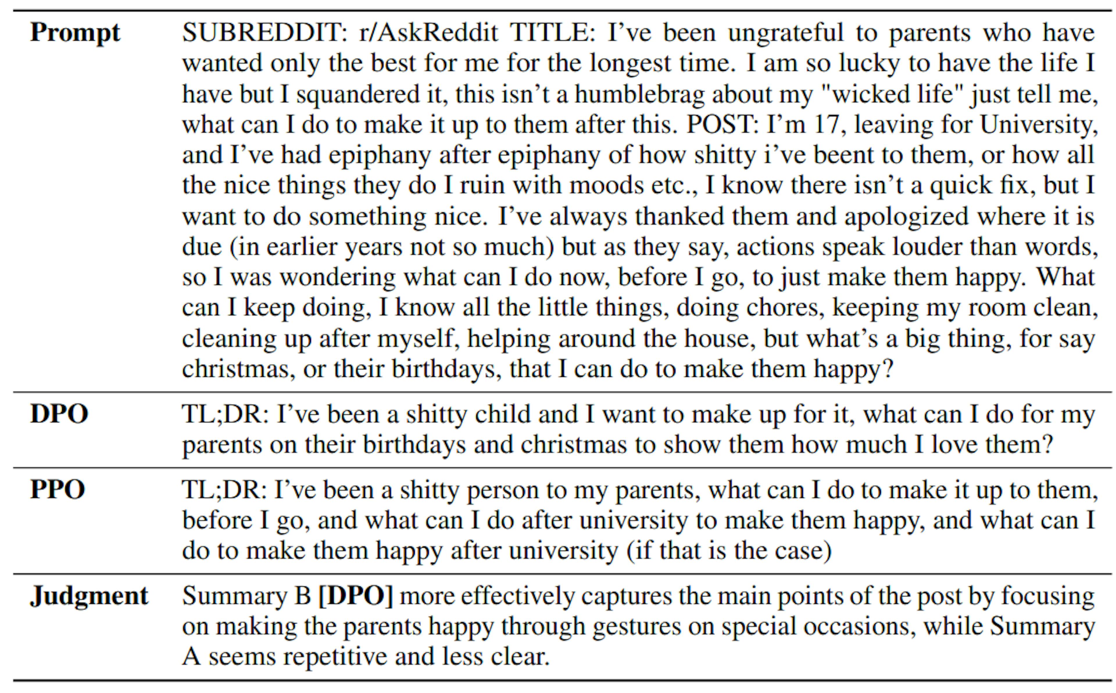 Table 4: Sample summaries to a post from the TL;DR test set. DPO sample generated with a temperature 0.25; PPO sample generated at a temperature of 0. The order in which summaries are presented in randomized when evaluating with GPT-4, so the order in the Judgment may not correspond to the order in the table. For clarity, post-hoc annotations are included in bold, formatted as [annotation]. These annotations are not part of the model generations.